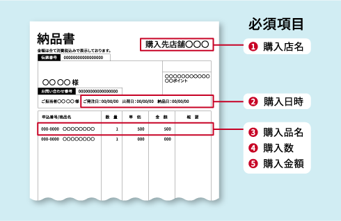 必須項目(1)購入店名(2)購入日時(3)購入品名(4)購入数(5)購入金額